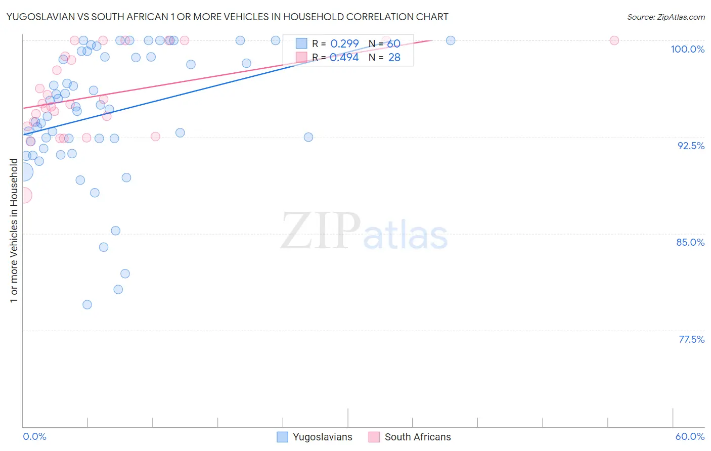 Yugoslavian vs South African 1 or more Vehicles in Household