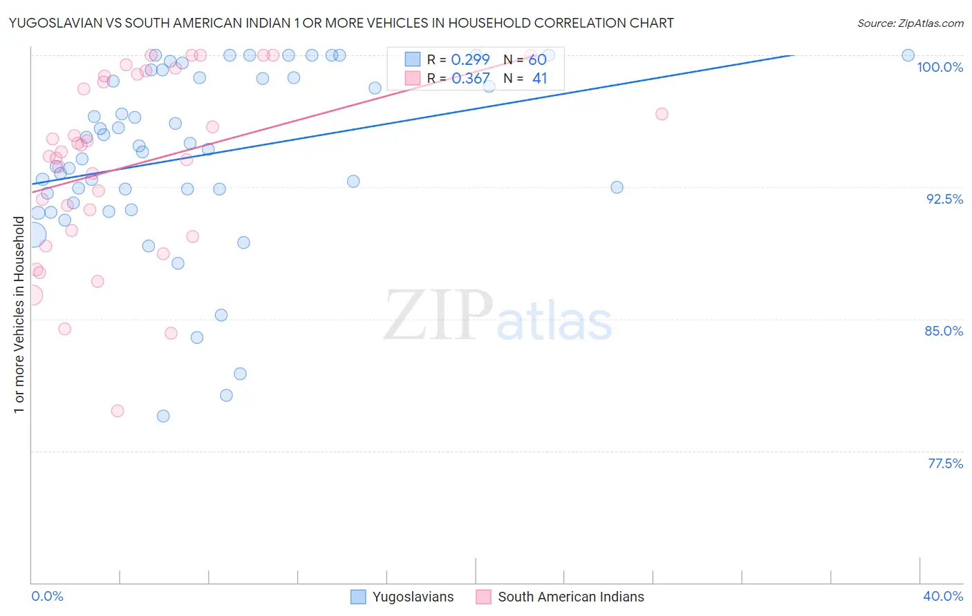 Yugoslavian vs South American Indian 1 or more Vehicles in Household