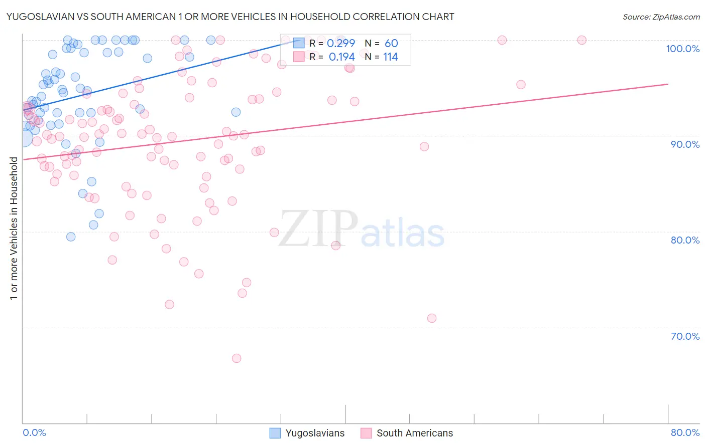 Yugoslavian vs South American 1 or more Vehicles in Household