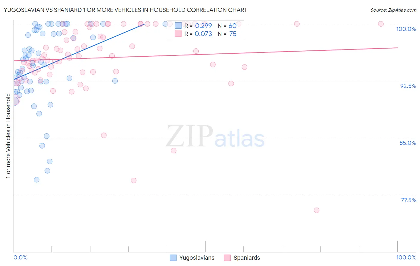 Yugoslavian vs Spaniard 1 or more Vehicles in Household