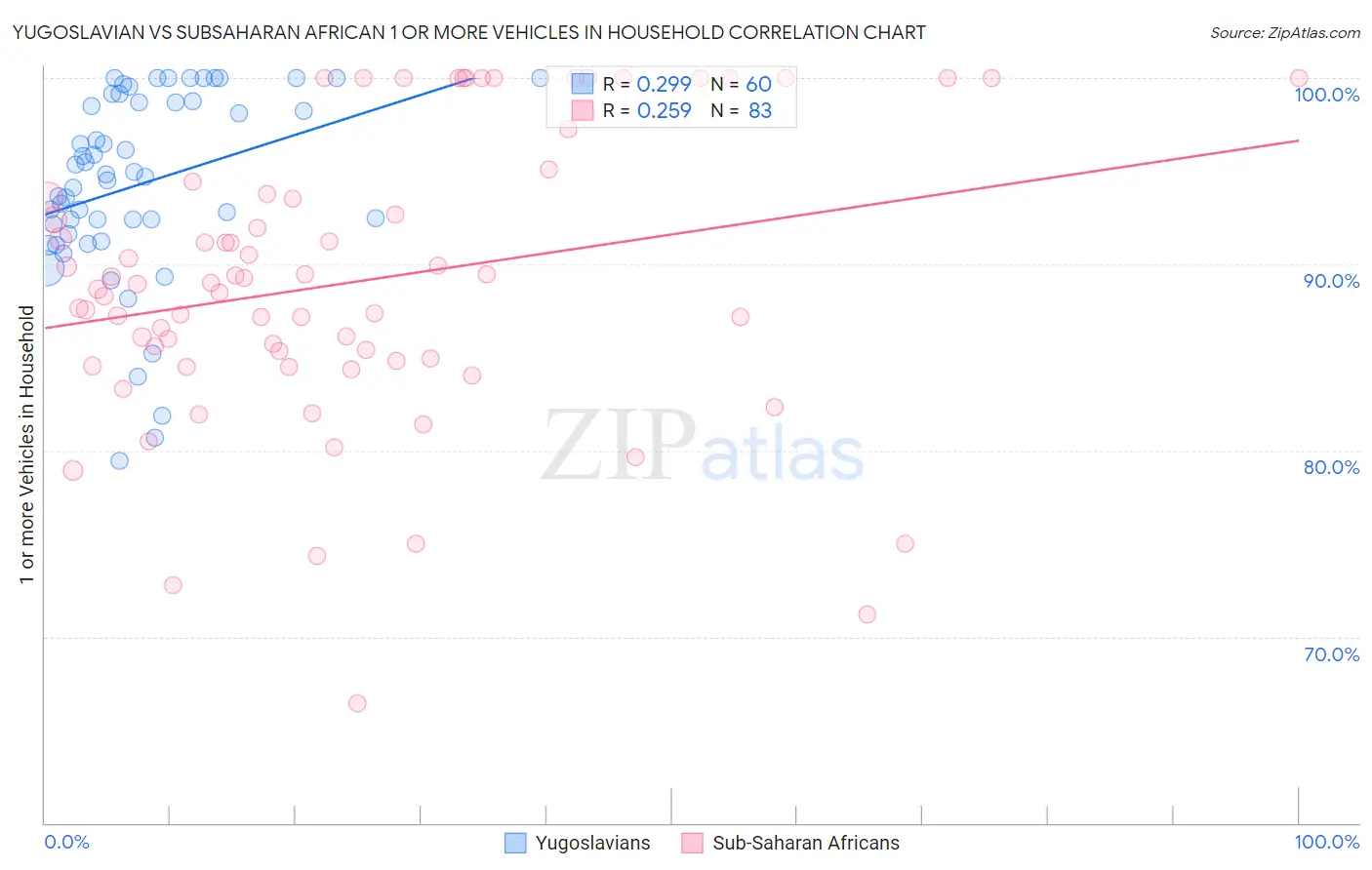 Yugoslavian vs Subsaharan African 1 or more Vehicles in Household