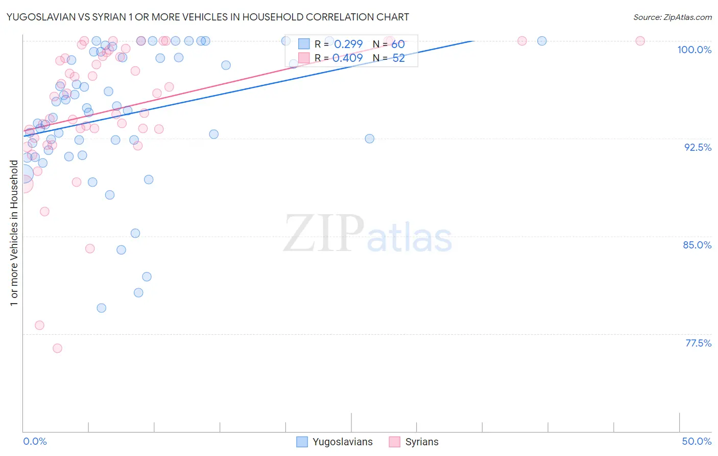 Yugoslavian vs Syrian 1 or more Vehicles in Household