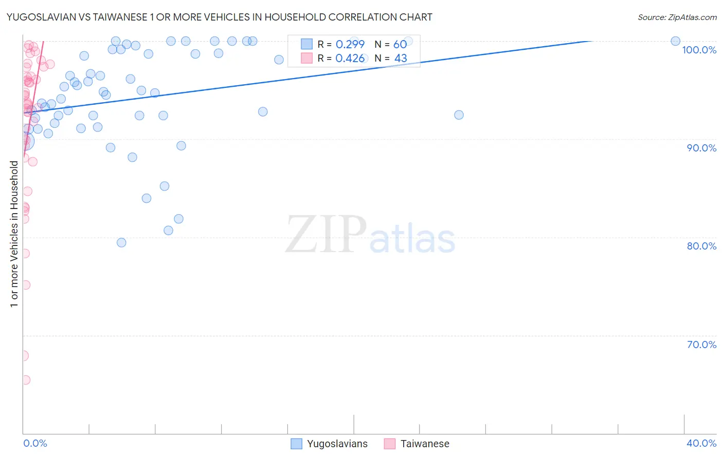 Yugoslavian vs Taiwanese 1 or more Vehicles in Household