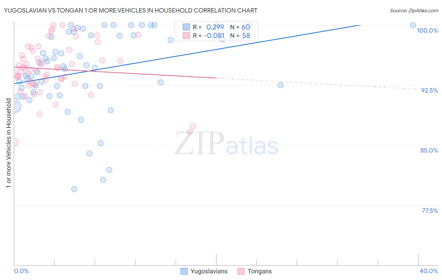 Yugoslavian vs Tongan 1 or more Vehicles in Household