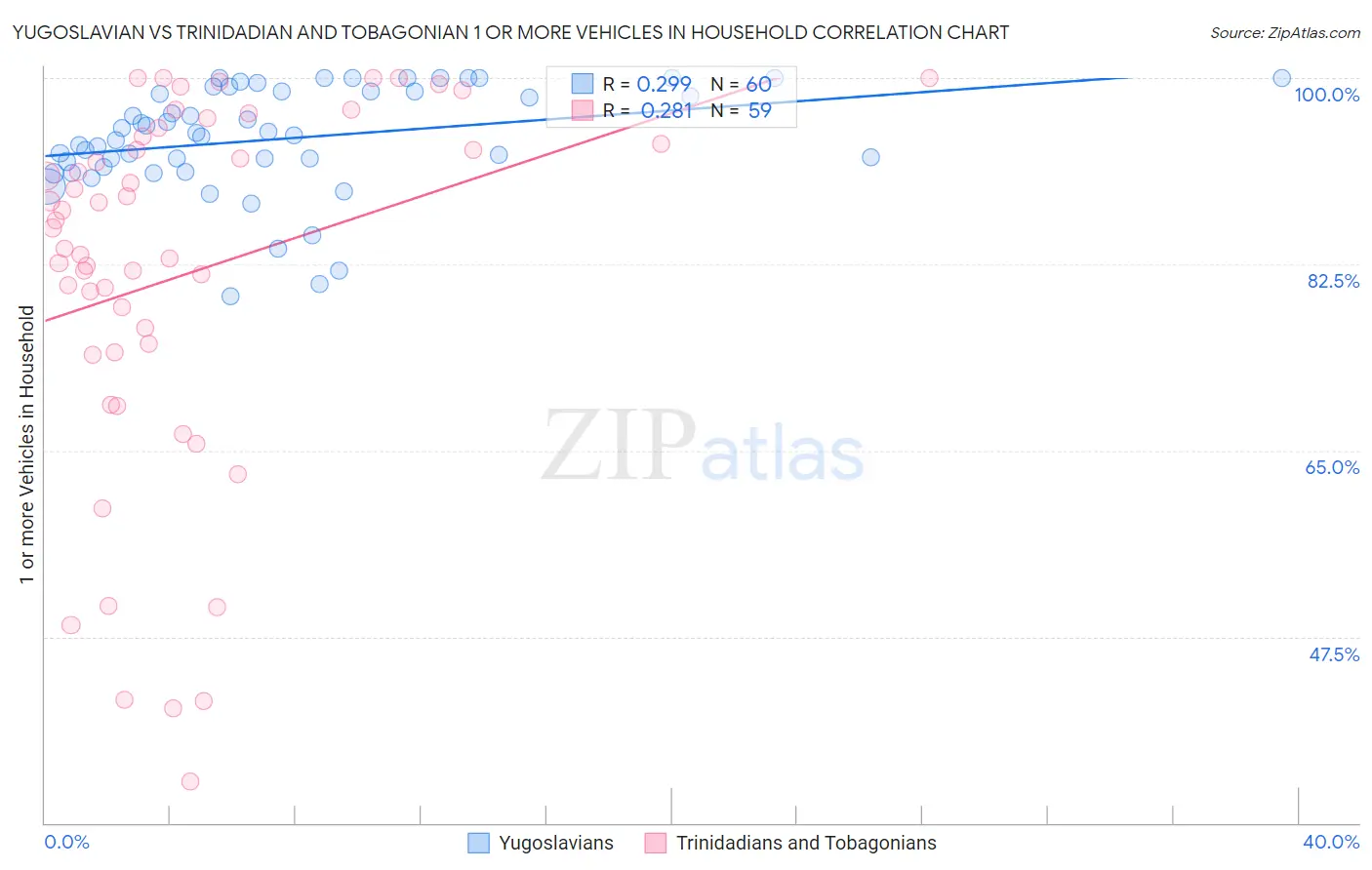 Yugoslavian vs Trinidadian and Tobagonian 1 or more Vehicles in Household