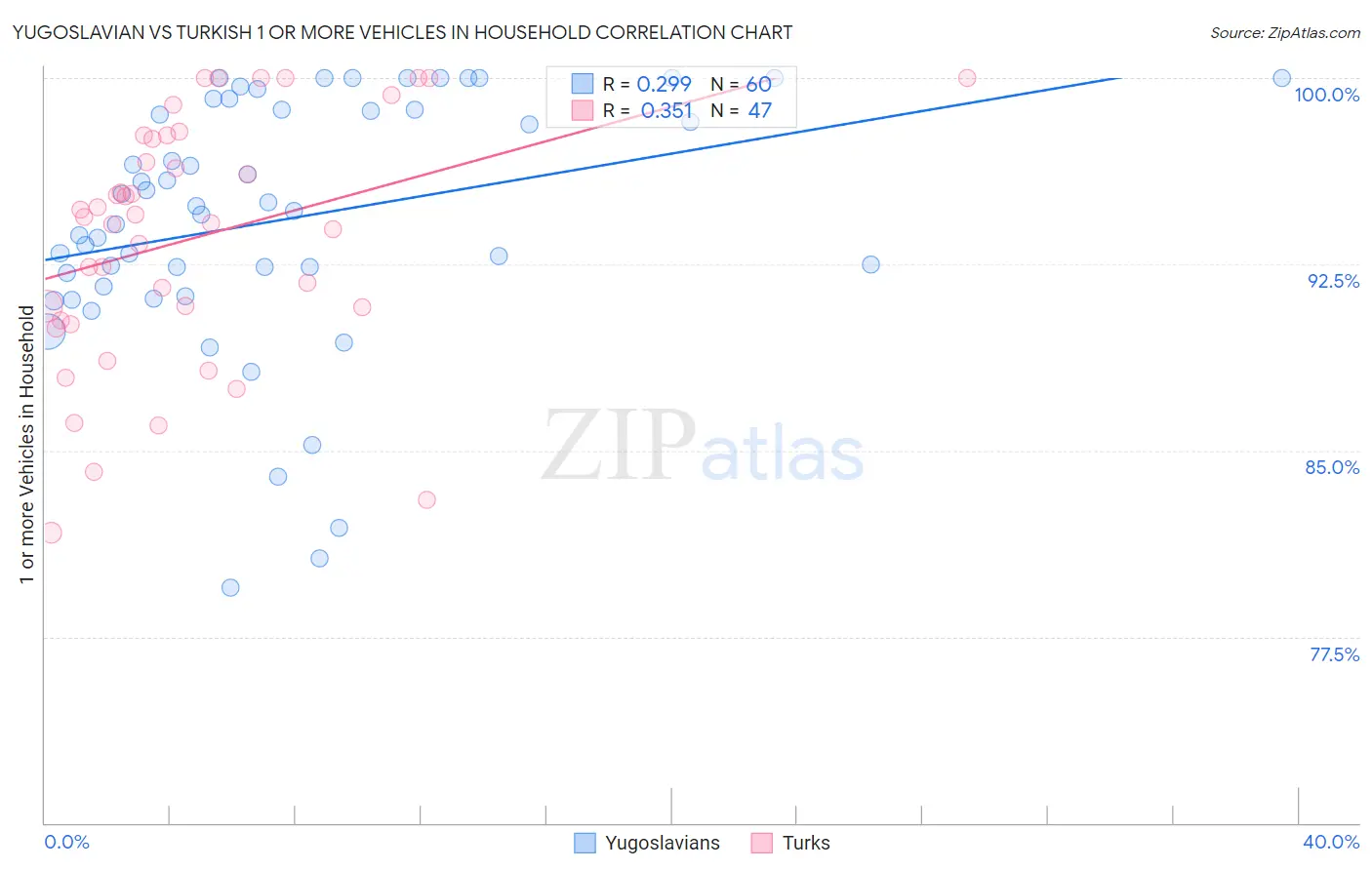 Yugoslavian vs Turkish 1 or more Vehicles in Household