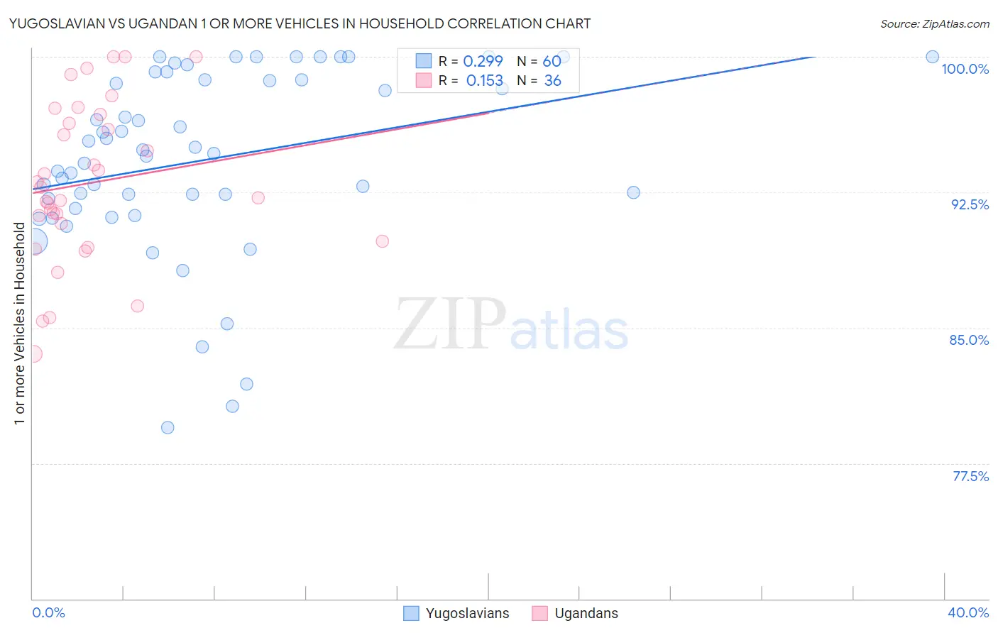 Yugoslavian vs Ugandan 1 or more Vehicles in Household