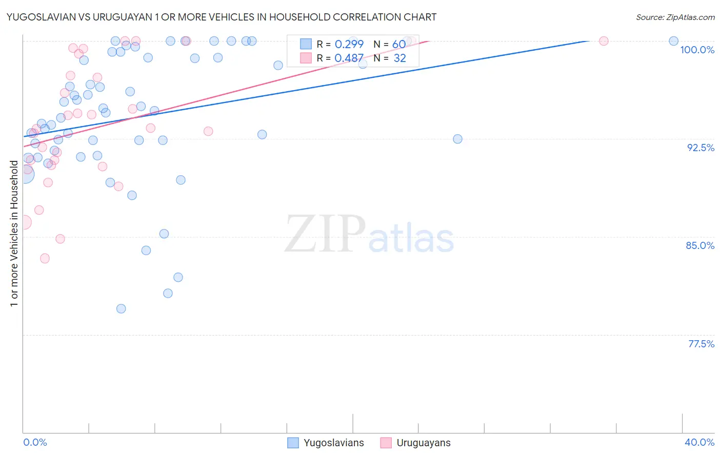 Yugoslavian vs Uruguayan 1 or more Vehicles in Household