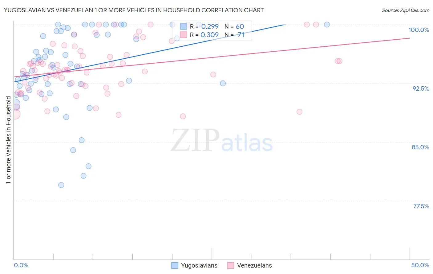 Yugoslavian vs Venezuelan 1 or more Vehicles in Household