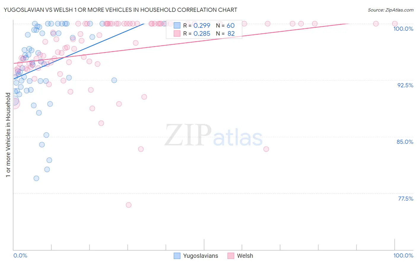 Yugoslavian vs Welsh 1 or more Vehicles in Household