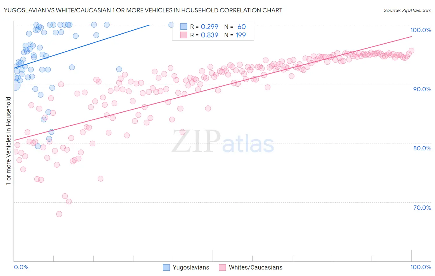 Yugoslavian vs White/Caucasian 1 or more Vehicles in Household