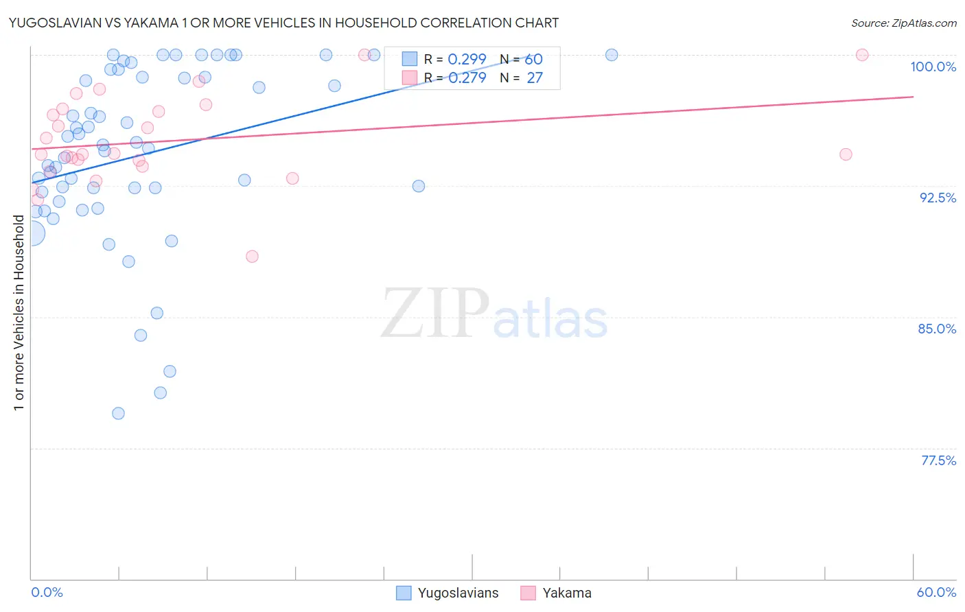 Yugoslavian vs Yakama 1 or more Vehicles in Household