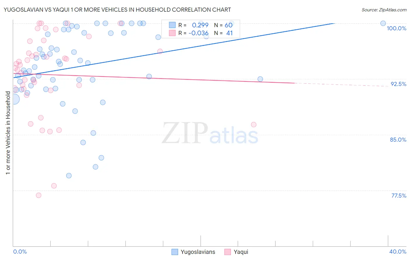 Yugoslavian vs Yaqui 1 or more Vehicles in Household