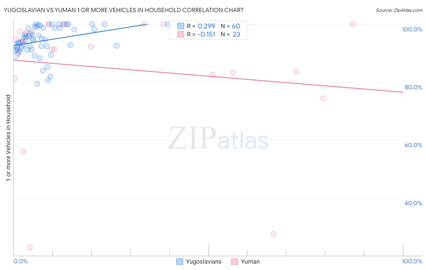 Yugoslavian vs Yuman 1 or more Vehicles in Household