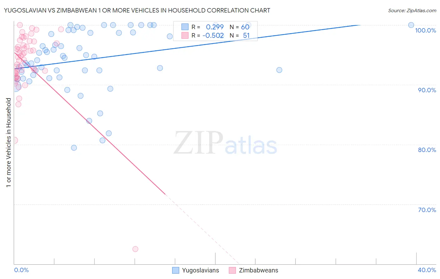 Yugoslavian vs Zimbabwean 1 or more Vehicles in Household