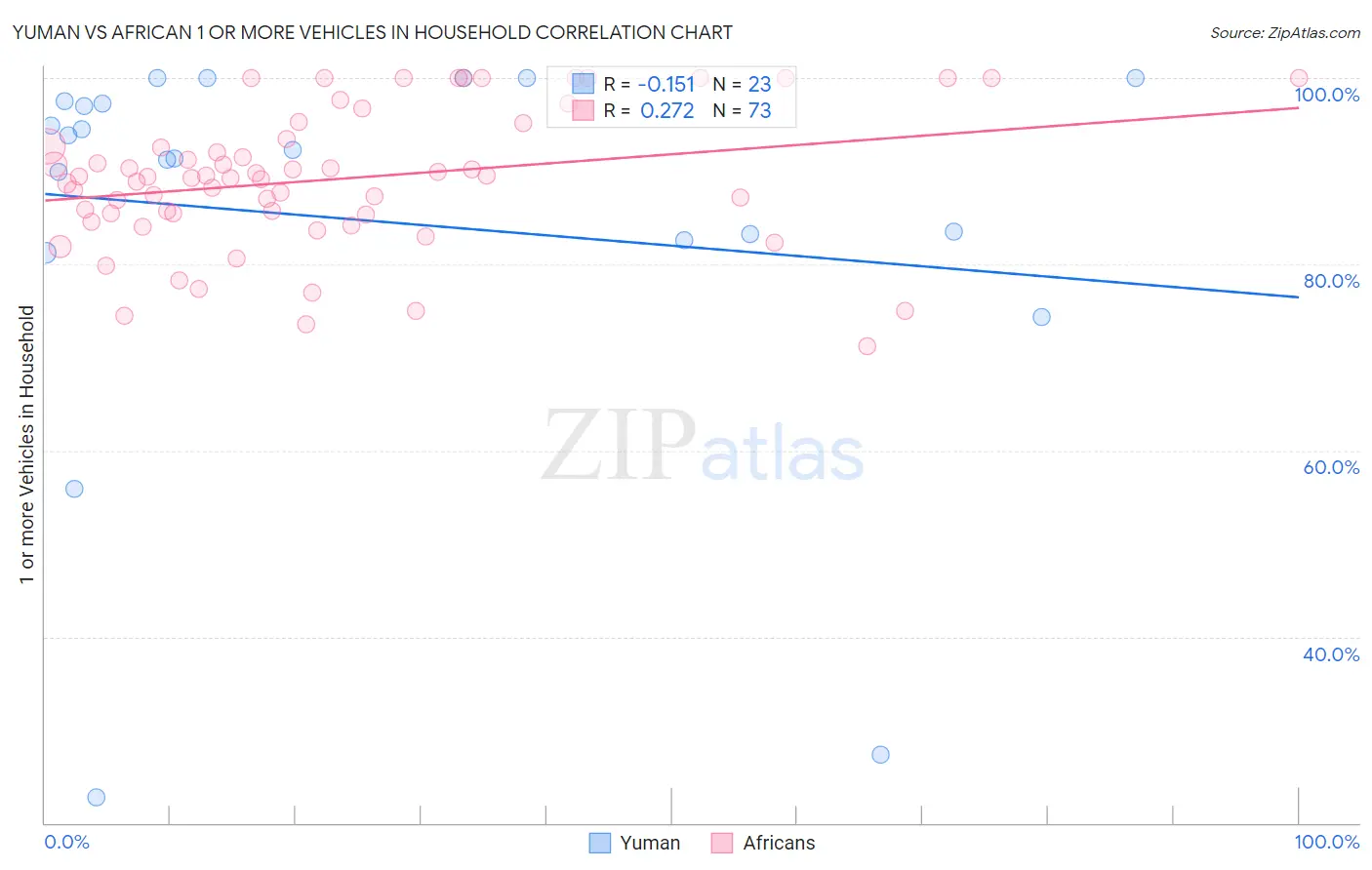 Yuman vs African 1 or more Vehicles in Household