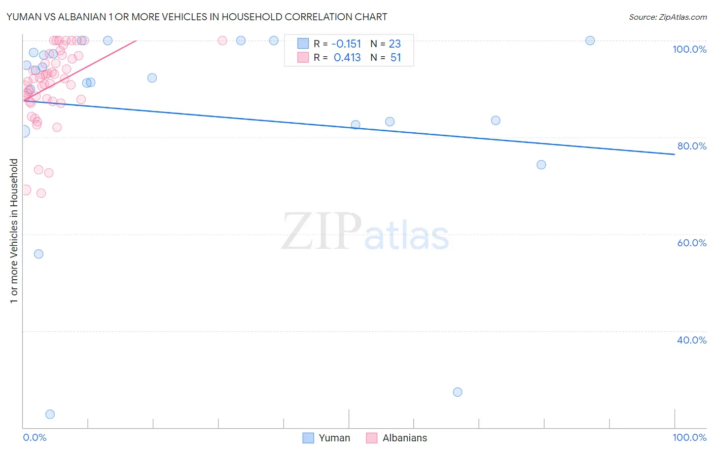 Yuman vs Albanian 1 or more Vehicles in Household
