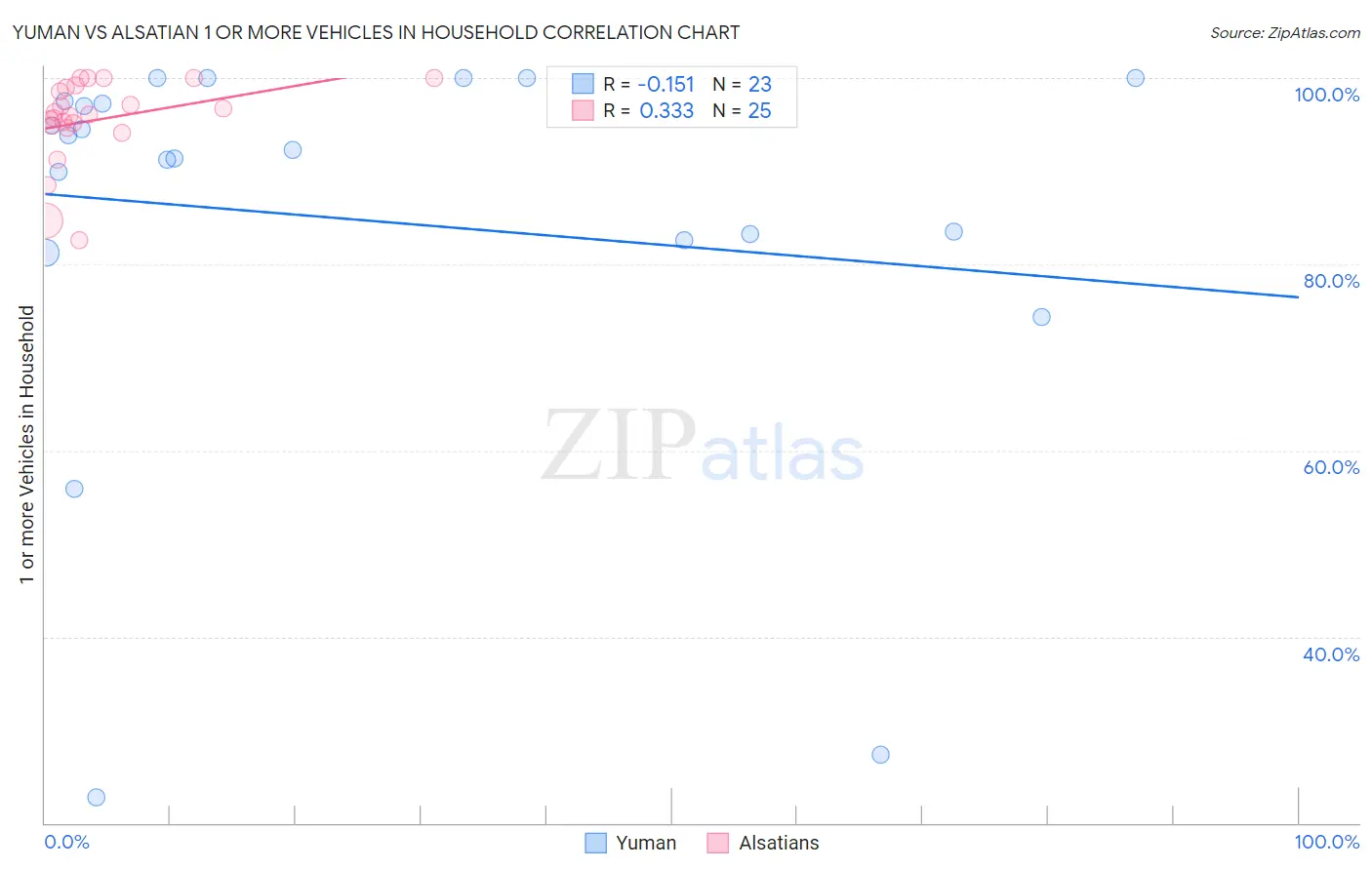 Yuman vs Alsatian 1 or more Vehicles in Household