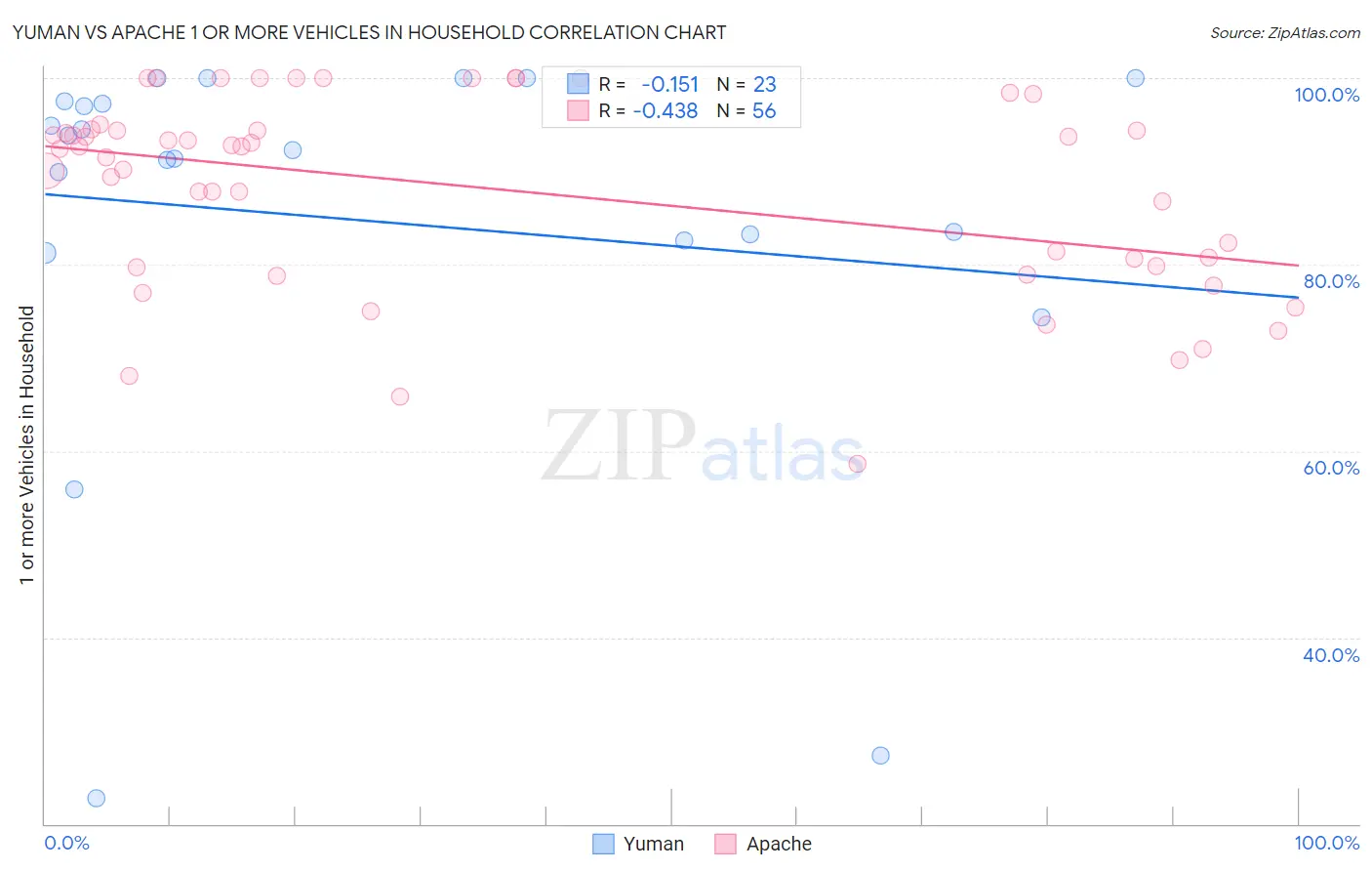 Yuman vs Apache 1 or more Vehicles in Household