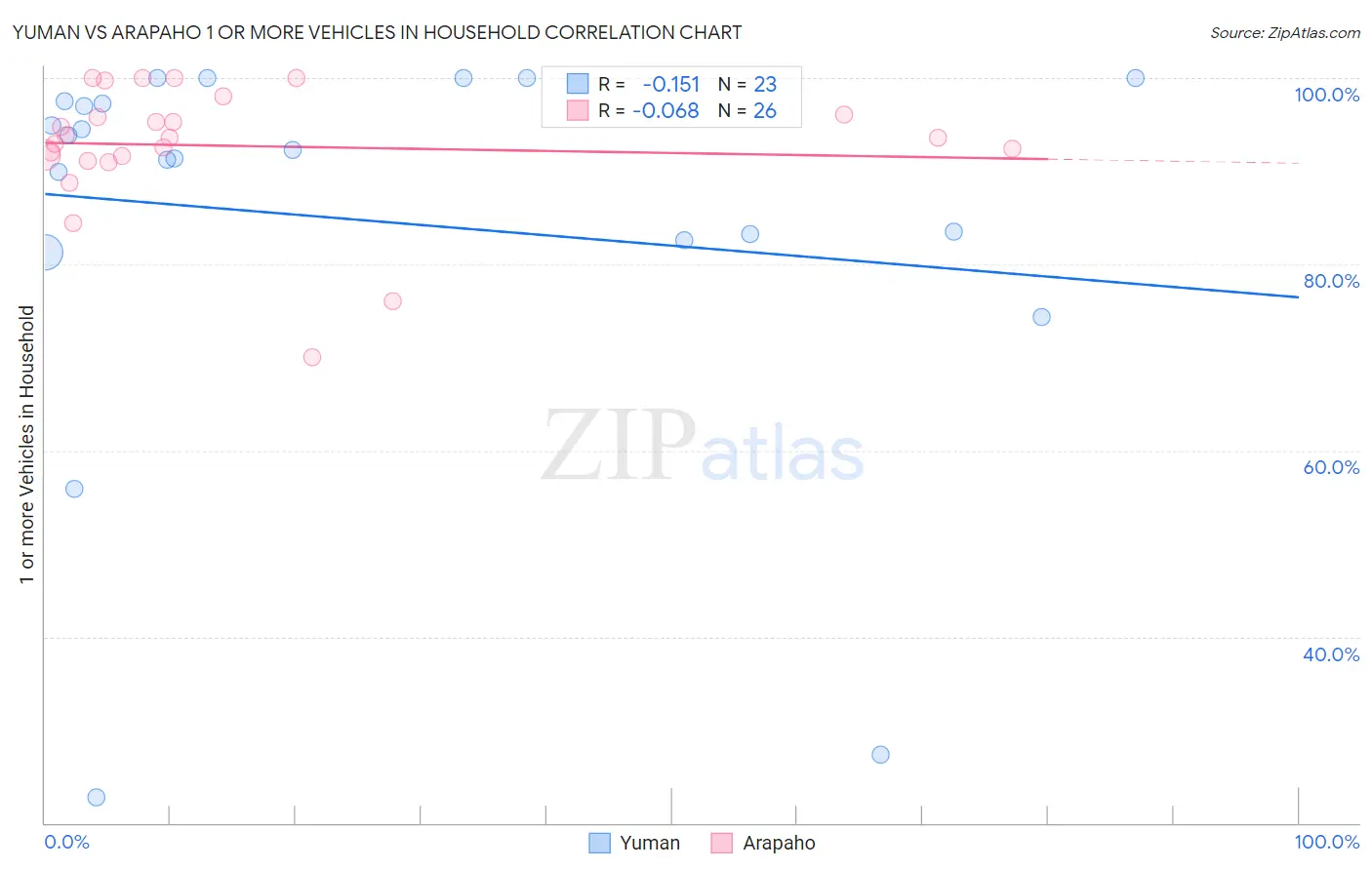 Yuman vs Arapaho 1 or more Vehicles in Household