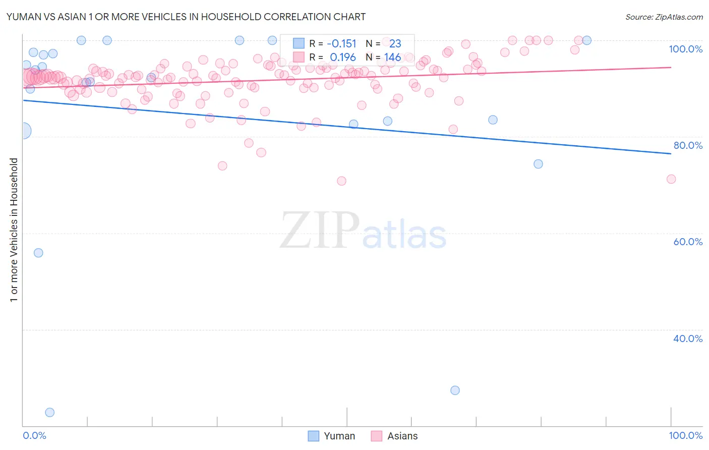 Yuman vs Asian 1 or more Vehicles in Household