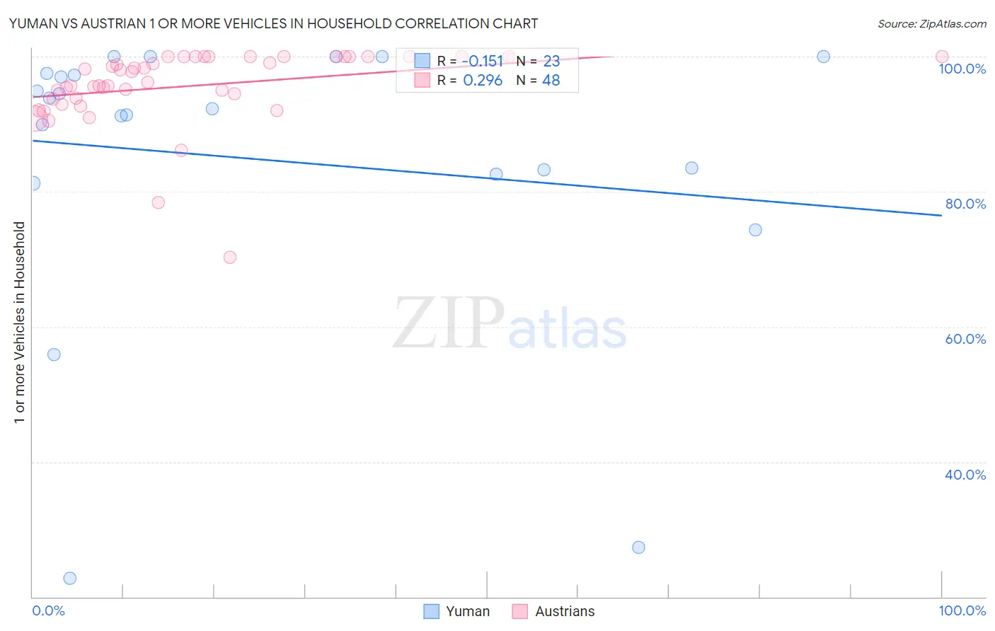 Yuman vs Austrian 1 or more Vehicles in Household