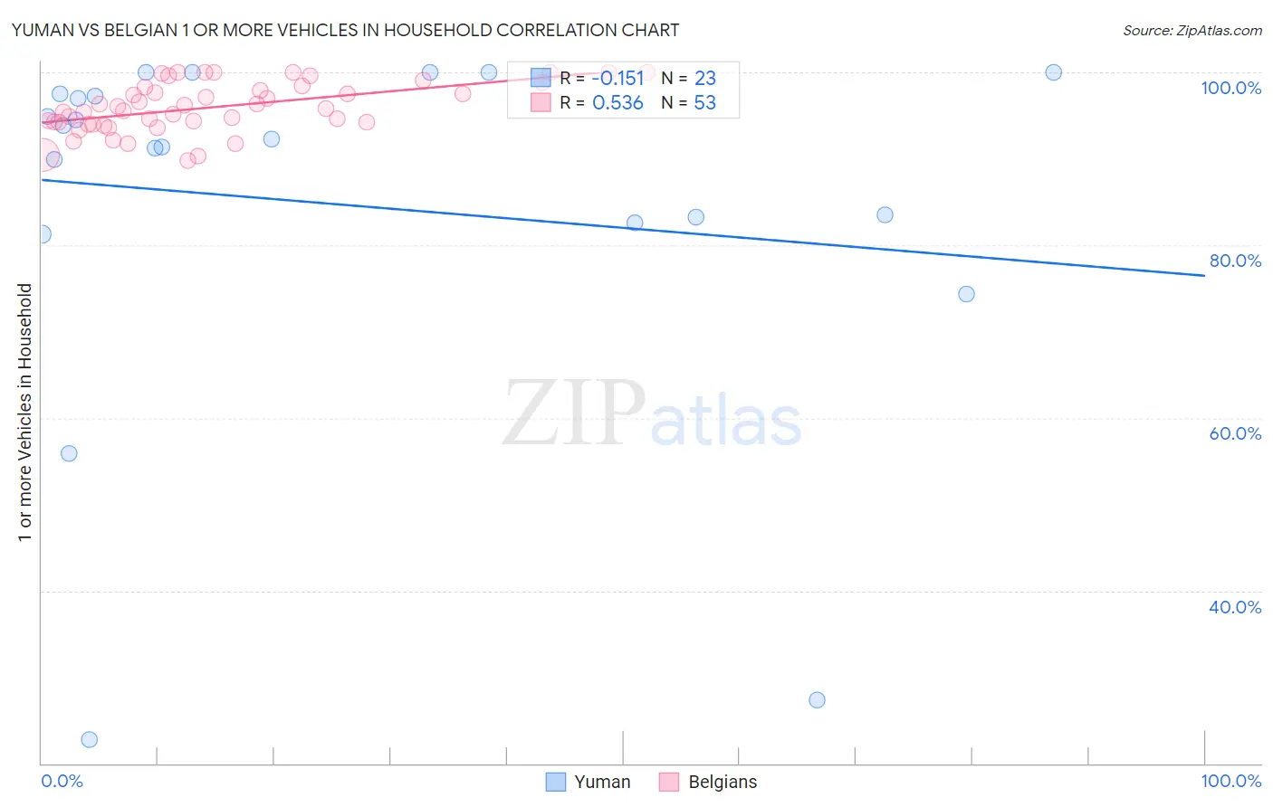 Yuman vs Belgian 1 or more Vehicles in Household