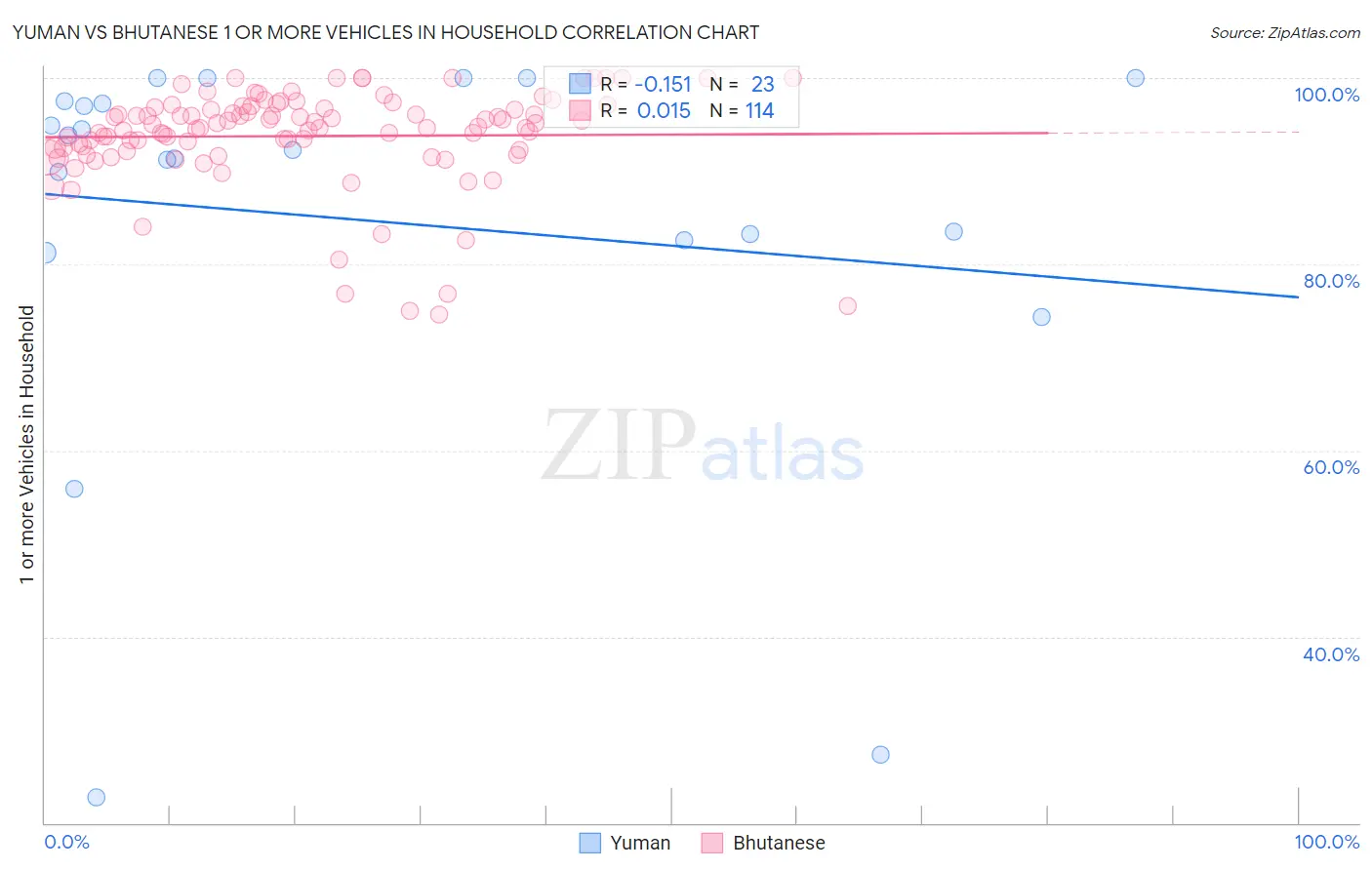 Yuman vs Bhutanese 1 or more Vehicles in Household