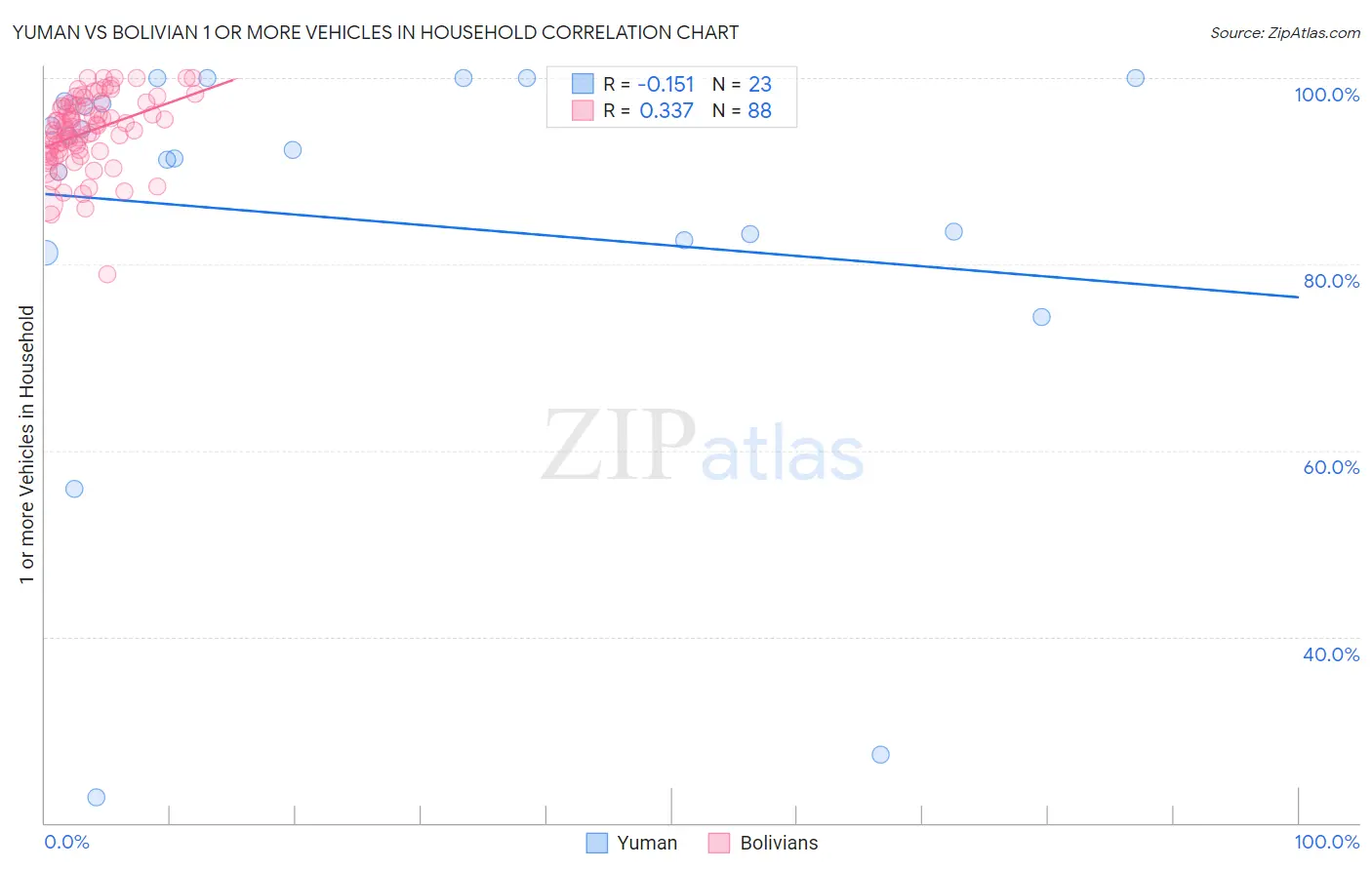 Yuman vs Bolivian 1 or more Vehicles in Household