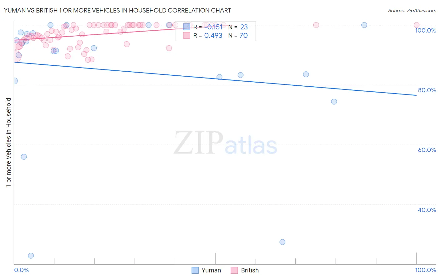 Yuman vs British 1 or more Vehicles in Household