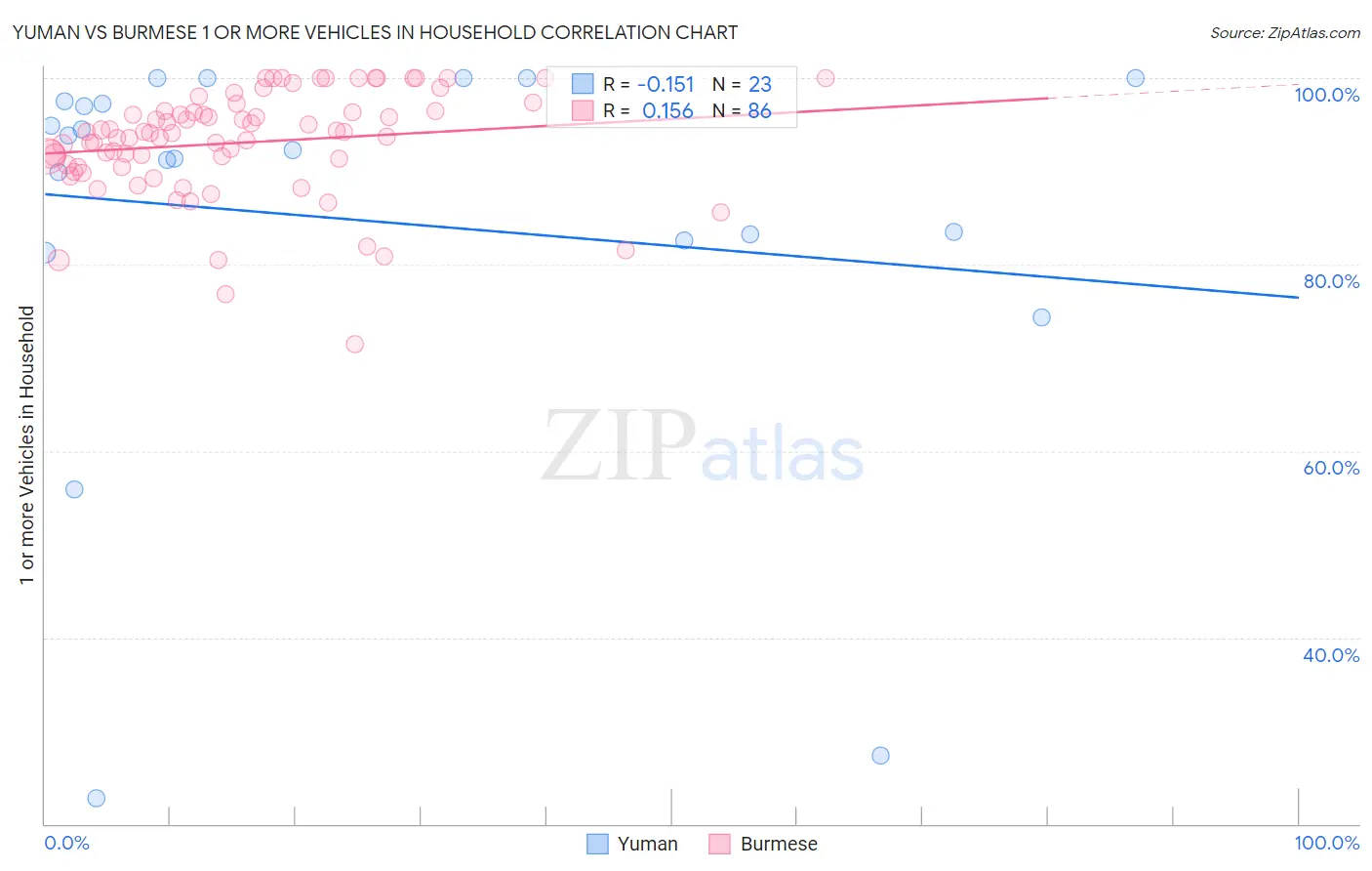 Yuman vs Burmese 1 or more Vehicles in Household