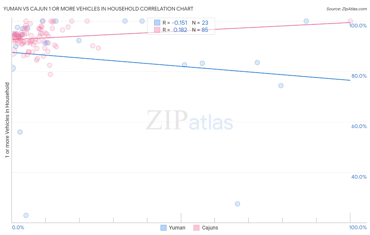 Yuman vs Cajun 1 or more Vehicles in Household