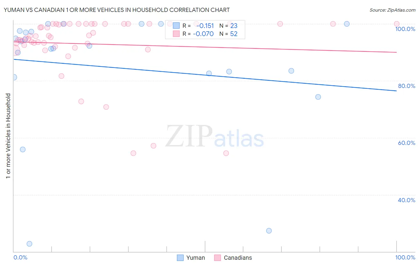 Yuman vs Canadian 1 or more Vehicles in Household