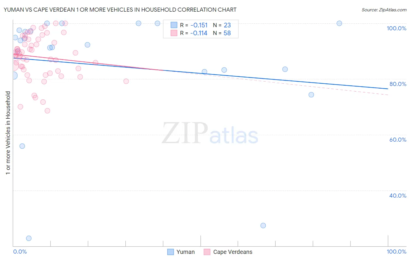 Yuman vs Cape Verdean 1 or more Vehicles in Household