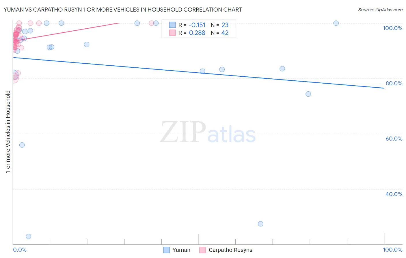 Yuman vs Carpatho Rusyn 1 or more Vehicles in Household