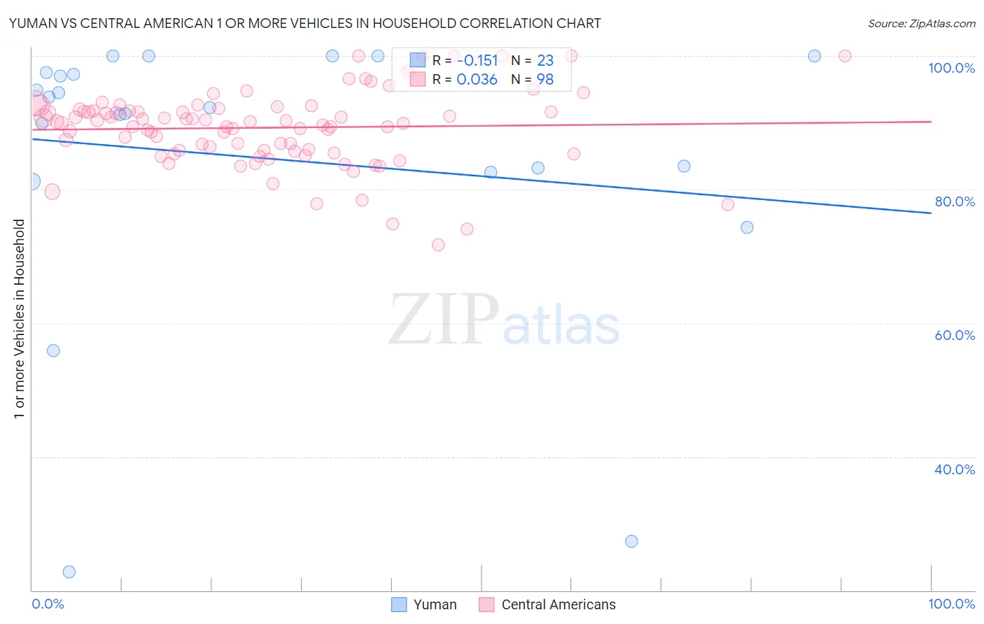 Yuman vs Central American 1 or more Vehicles in Household
