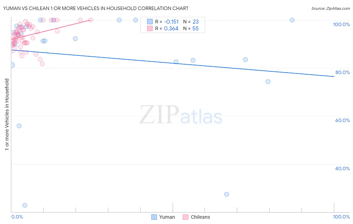 Yuman vs Chilean 1 or more Vehicles in Household