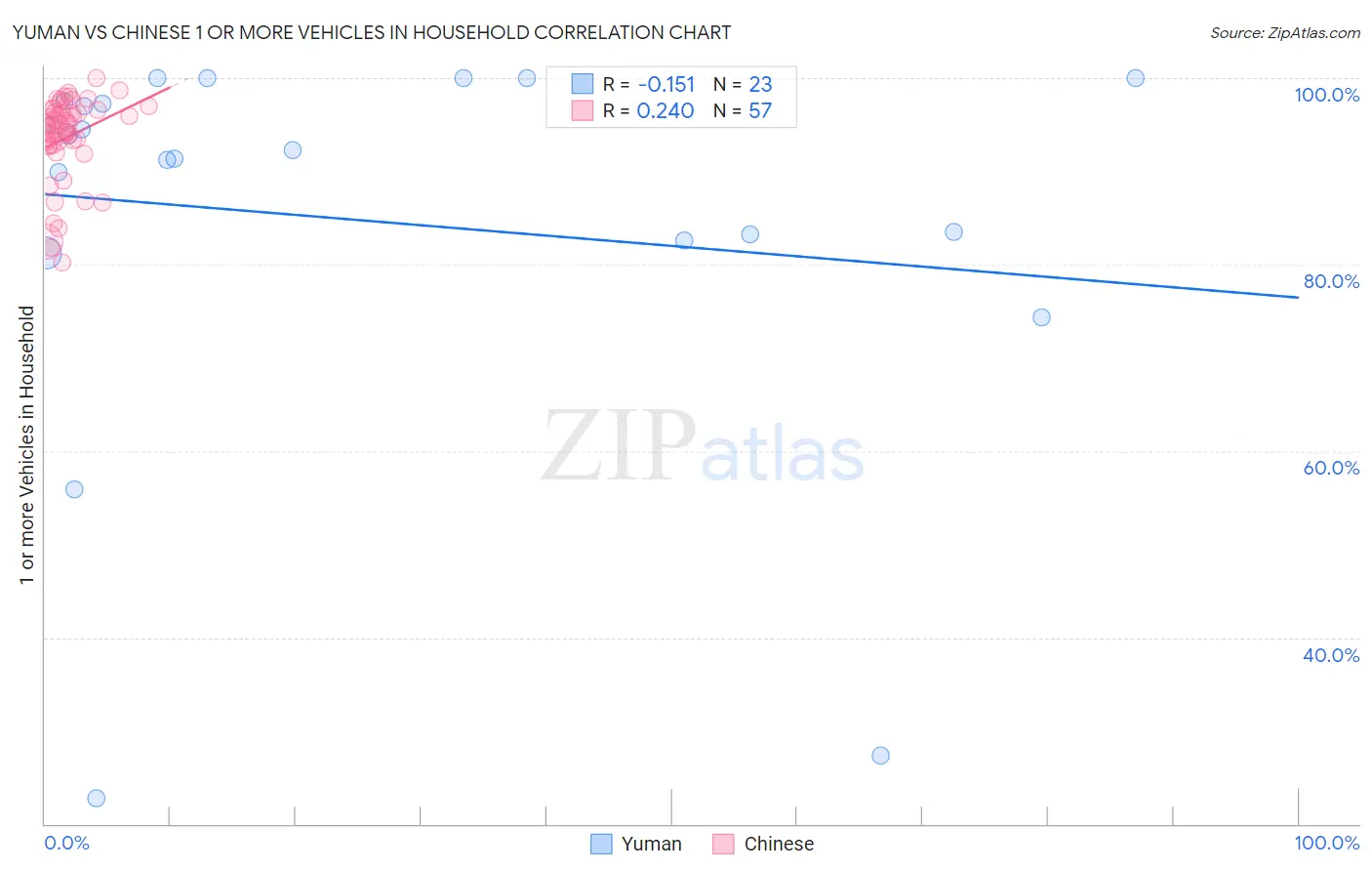 Yuman vs Chinese 1 or more Vehicles in Household