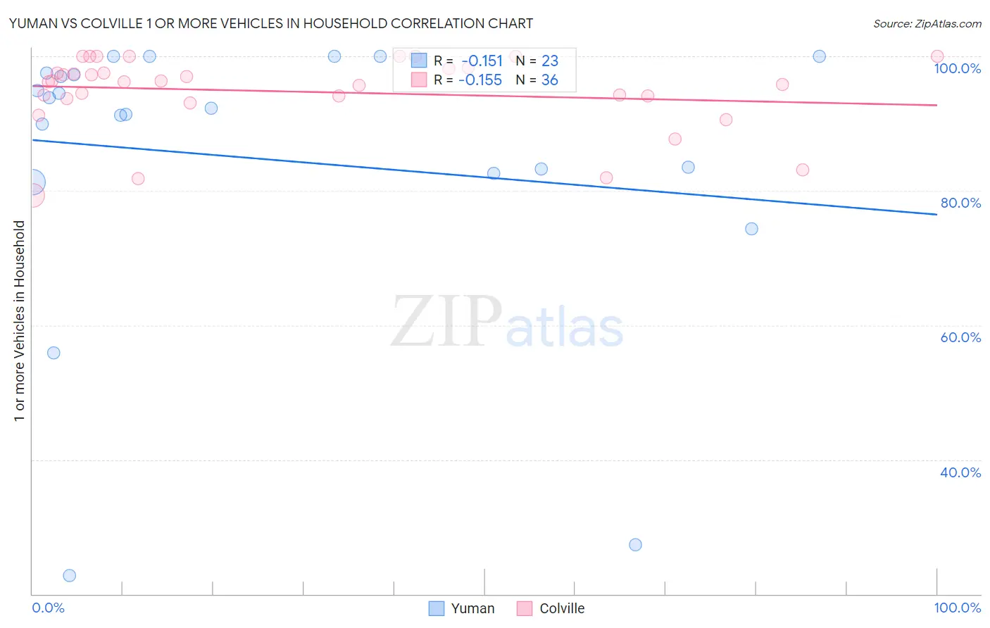 Yuman vs Colville 1 or more Vehicles in Household