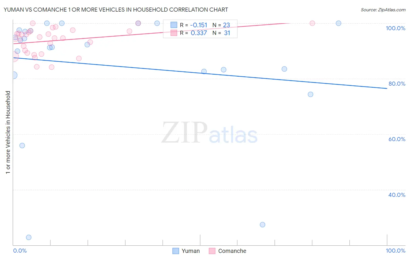 Yuman vs Comanche 1 or more Vehicles in Household