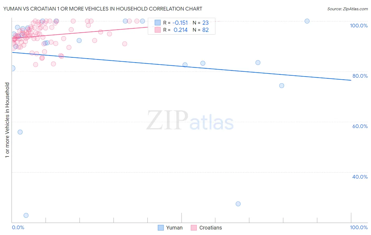 Yuman vs Croatian 1 or more Vehicles in Household