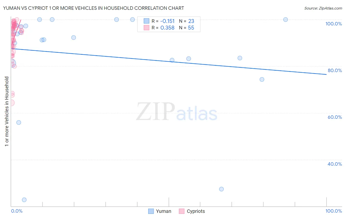 Yuman vs Cypriot 1 or more Vehicles in Household