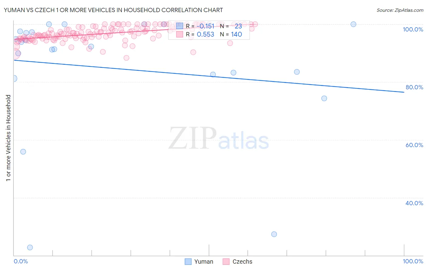 Yuman vs Czech 1 or more Vehicles in Household