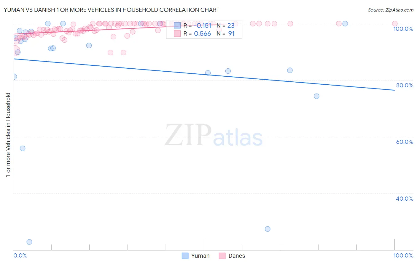 Yuman vs Danish 1 or more Vehicles in Household