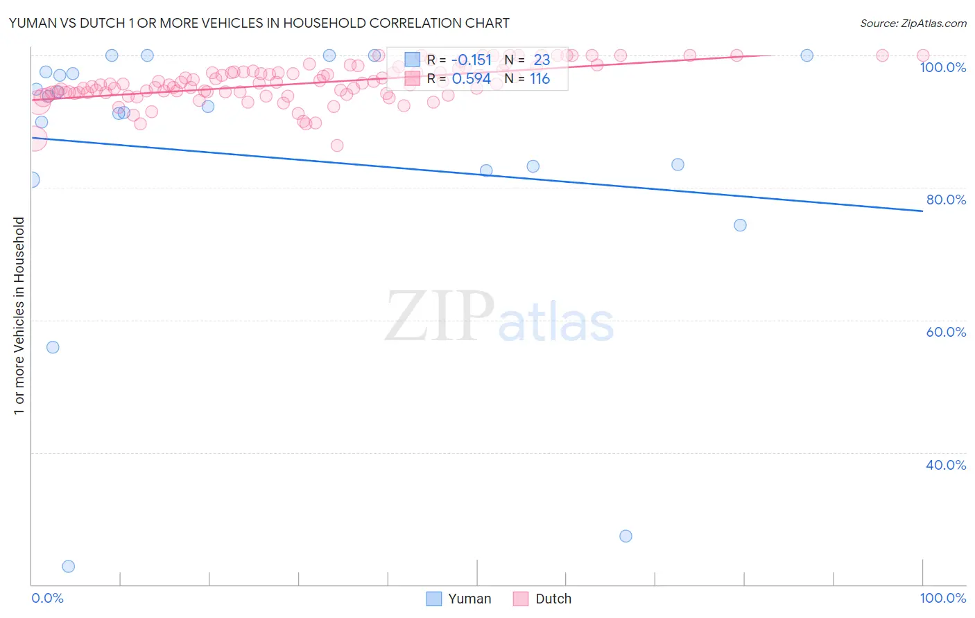 Yuman vs Dutch 1 or more Vehicles in Household