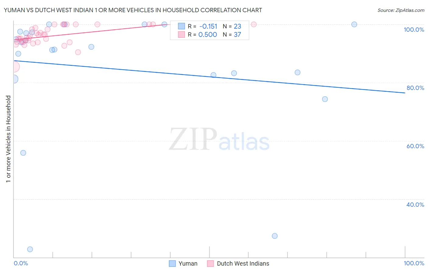 Yuman vs Dutch West Indian 1 or more Vehicles in Household