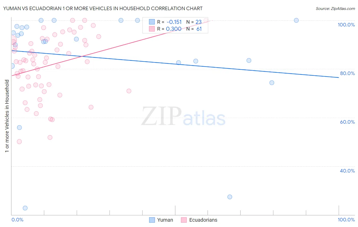 Yuman vs Ecuadorian 1 or more Vehicles in Household