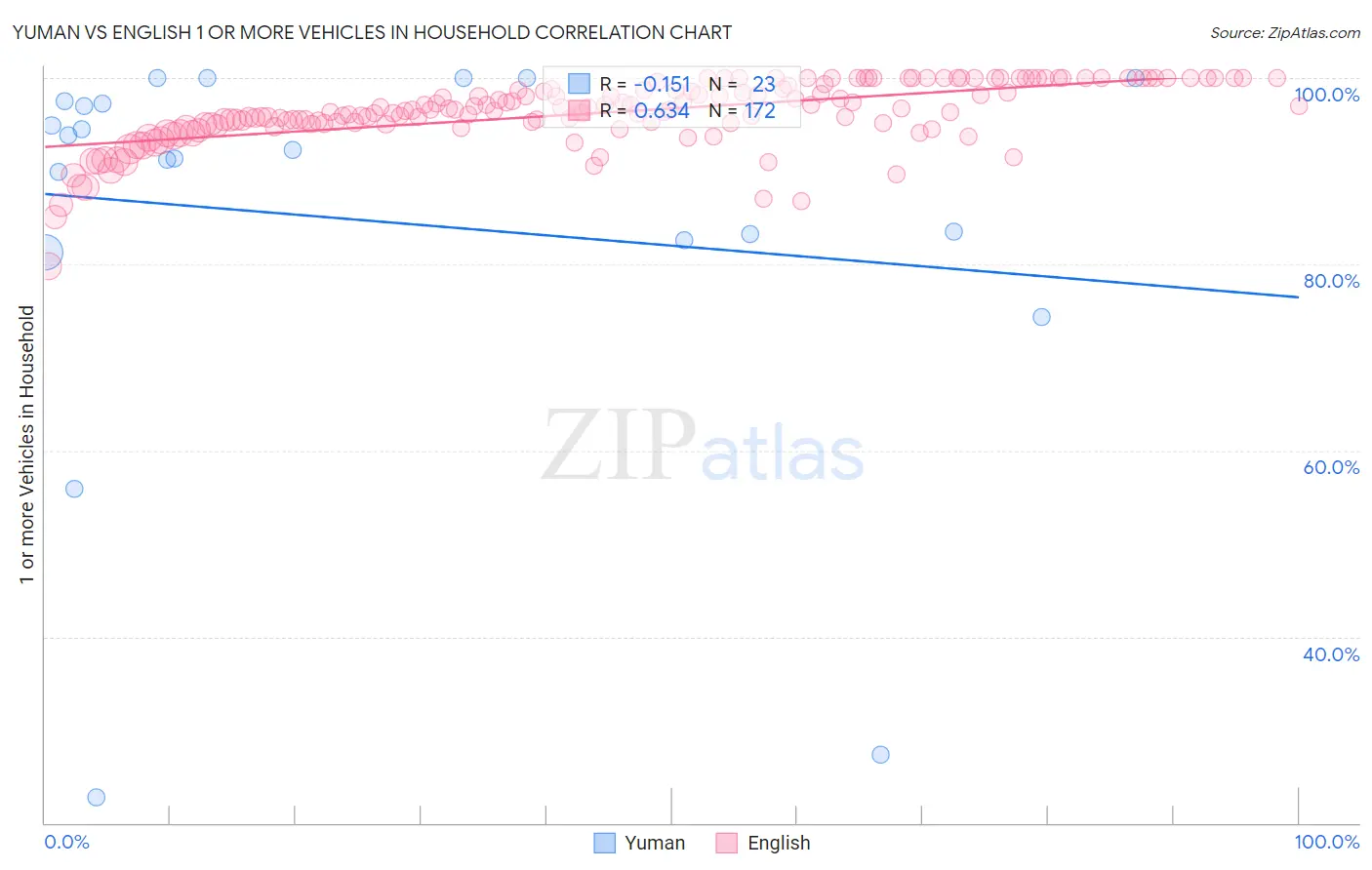 Yuman vs English 1 or more Vehicles in Household