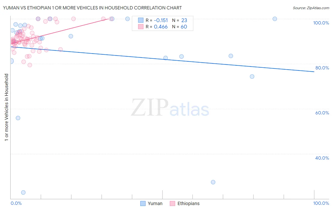 Yuman vs Ethiopian 1 or more Vehicles in Household