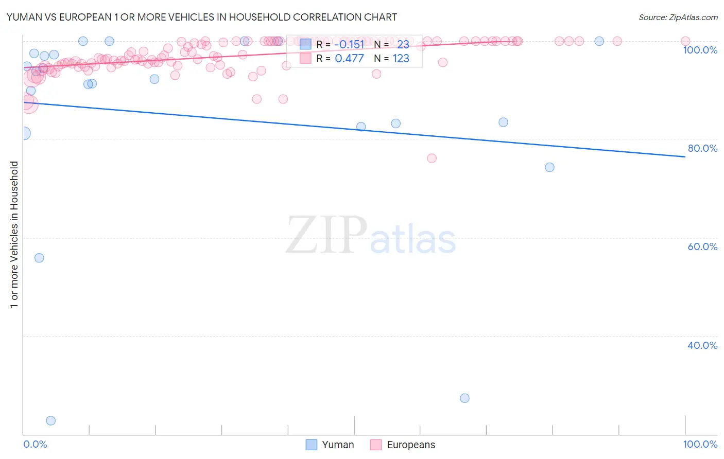 Yuman vs European 1 or more Vehicles in Household